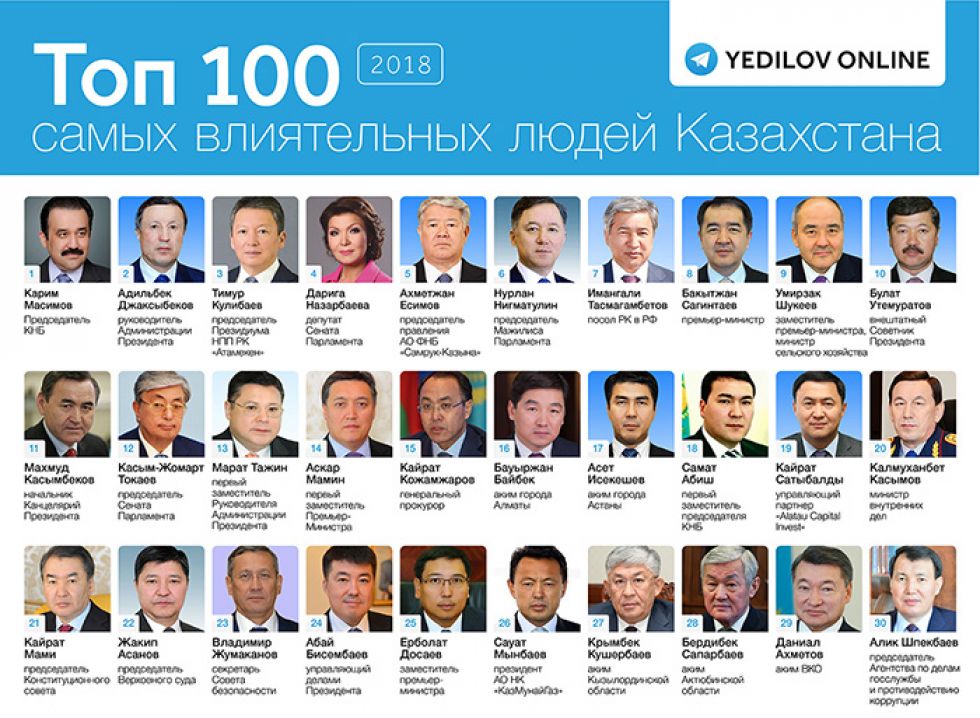 Самые богатые люди казахстана. Топ 100 влиятельных людей Казахстана. Список самых влиятельных людей. Топ влиятельных людей. 100 Богатейших людей Казахстана.