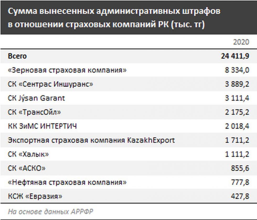 Страховые казахстана. Страховые компании Казахстана. Антирейтинг страховых компаний. Компании автострахования в Казахстане. Рейтинг страховых компаний 2021.