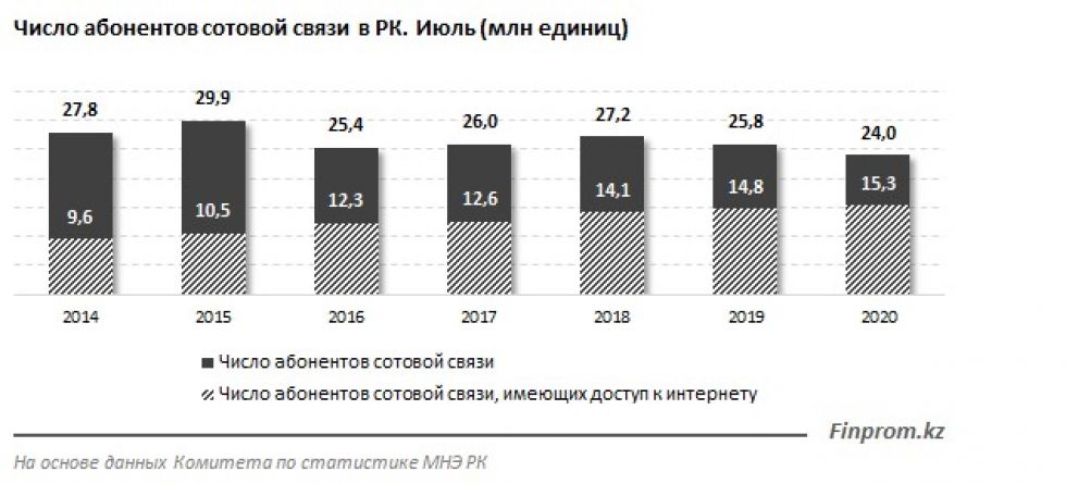 Число абонентов. Число абонентов сотовой связи. Количество абоненты сотовой связи. Количество абонентов сотовой связи в России 2020. Рост количества абонентов мобильной связи.