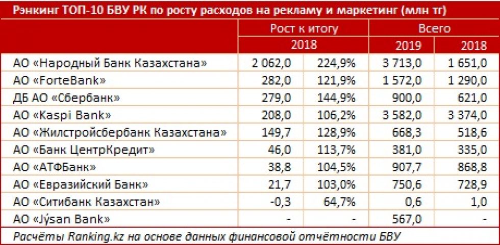 Курс банков казахстана. Расходы банков на рекламу. Расходы на рекламу банка. Расходы банков на рекламу в 2019. Банк БВУ Казахстан.