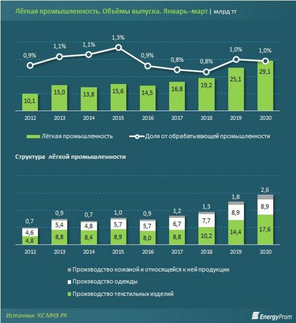 Объем казахстана. Легкая промышленность Казахстана производители. Основные производители продукции легкой промышленности. Динамика объемов производства легкой промышленности,. Обрабатывающая промышленность Казахстана.