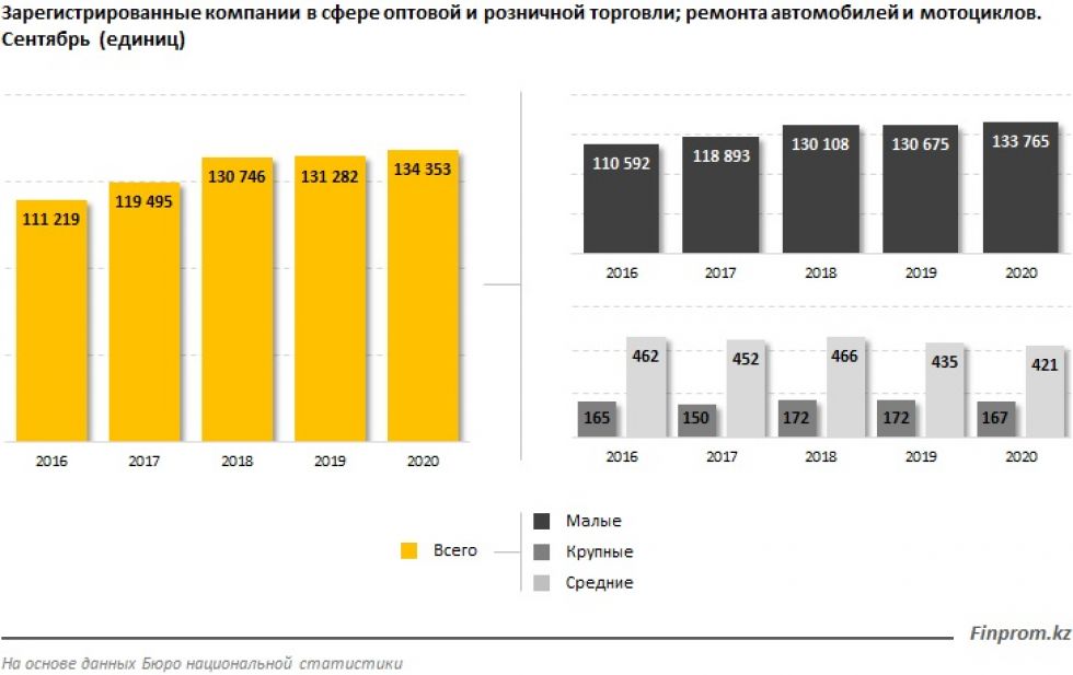 Сферы оптовой торговли. Зарегистрировано предприятий. Количество регистрируемых организаций. Сколько закрылось предприятий в 2020 году. Крупнейшие компании Казахстана 2020.