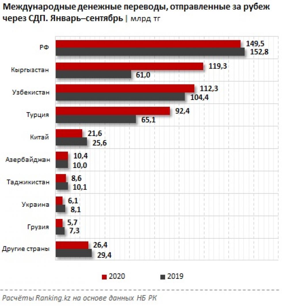 Объем денежных переводов. Международные денежные переводы.