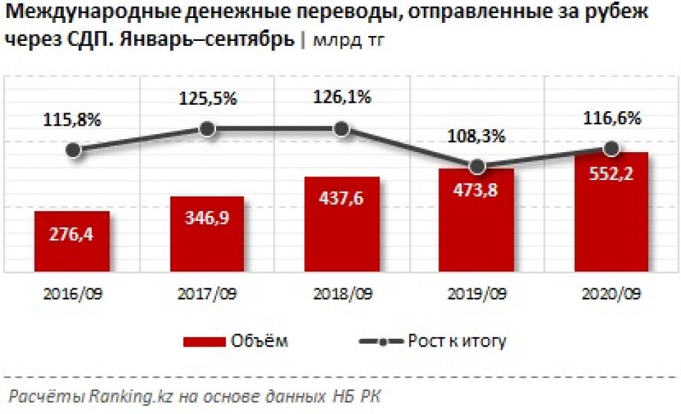 Объем денежных переводов