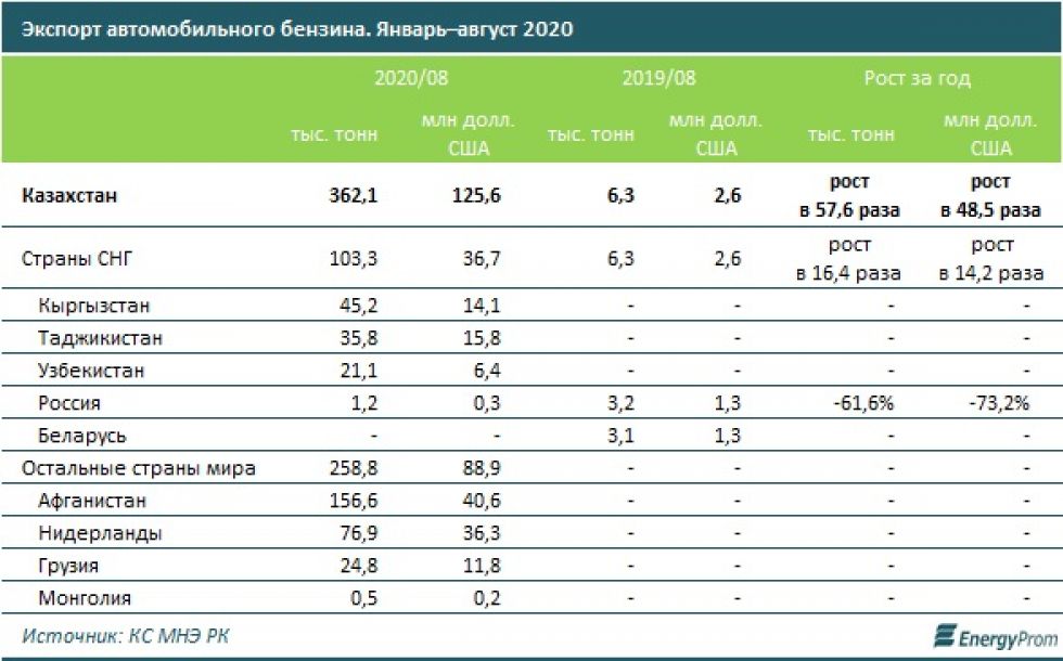 Перевод денег в казахстан 2023. Стоимость бензина в Казахстане на сегодня за 1 литр в рублях 2022. Экспорт Казахстана 2020. Сколько стоит бензин в Казахстане 2022 году. Себестоимость бензина АИ-92 В 2022г.