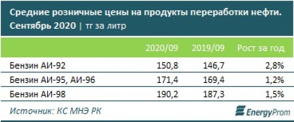 Перевод литров аи 92 в тонны