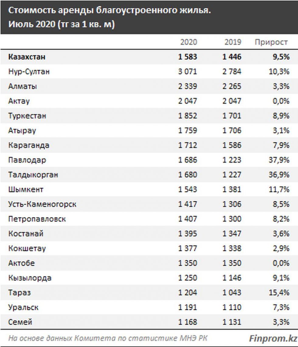 Аренда казахстан. Затраты на найм жилья. Тариф за найм жилья. Наем жилого помещения тариф. Стоимость аренды жилья.