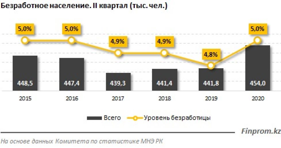 Безработица в казахстане презентация