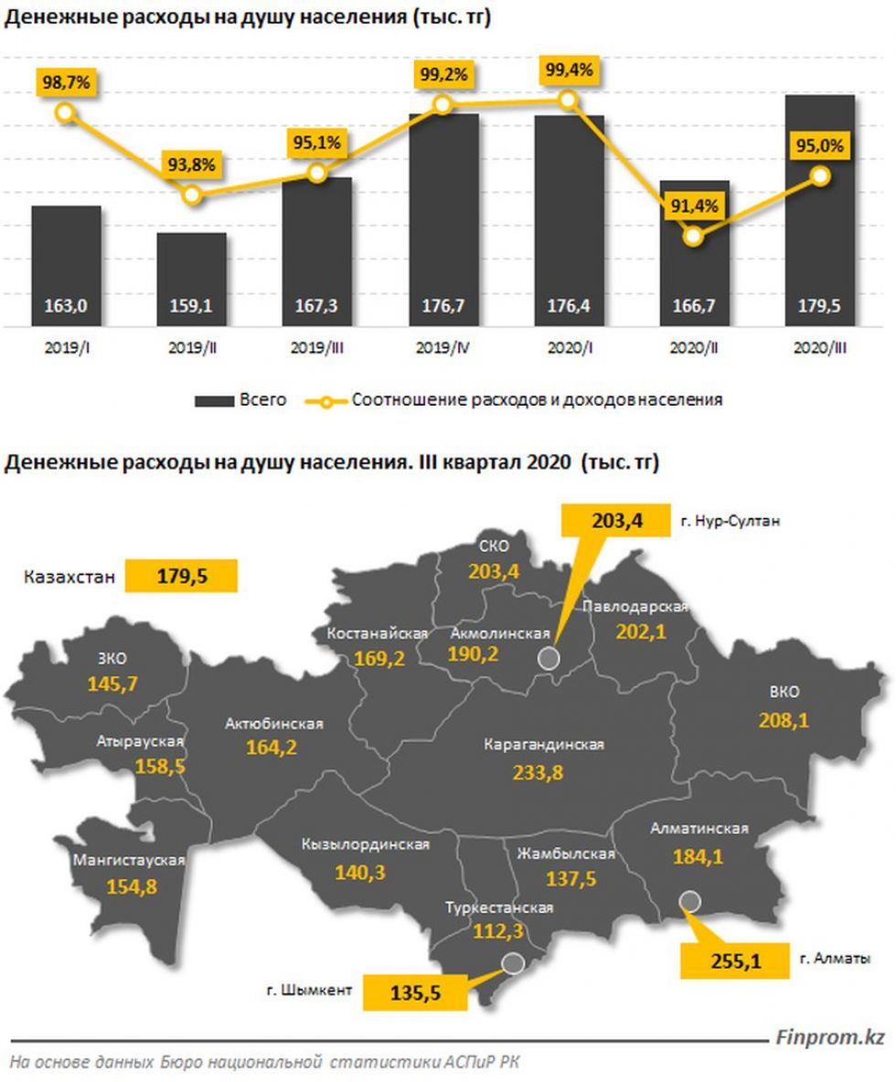 Социальное развитие населения казахстана. Уровень безработицы по регионам Казахстана. Безработица в Казахстане. Безработица в Казахстане 2020 год. Безработица в Казахстане статистика.