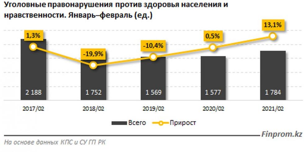 10 преступлений. Численность населения за 2020 и 2021..