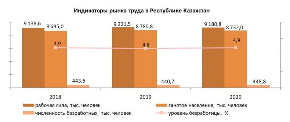 Презентация безработица в казахстане