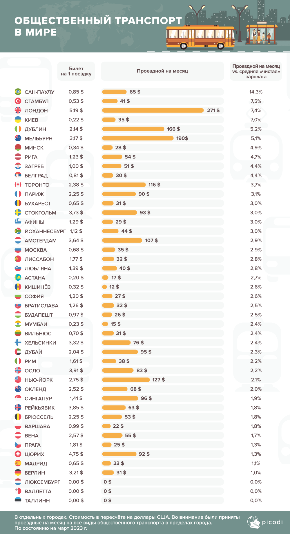 Сколько стоят поездки на общественном транспорте в крупных городах мира и  Казахстана - рейтинг | Аналитический Интернет-портал