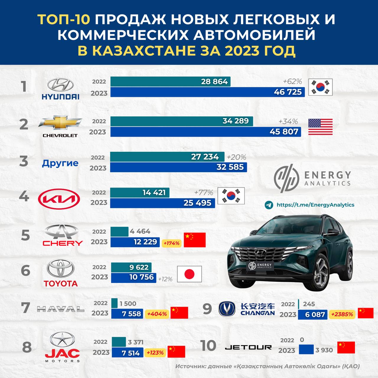 ТОП-10 самых продаваемых авто в Казахстане | Аналитический Интернет-портал