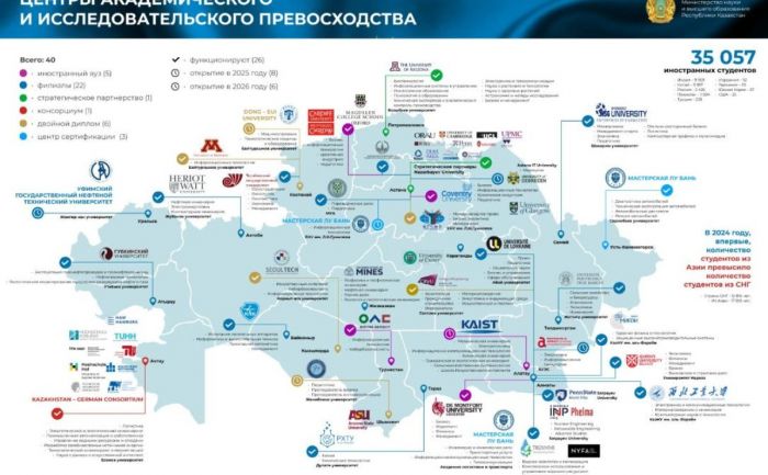 Казахстан укрепляет позиции как международный образовательный и научный центр