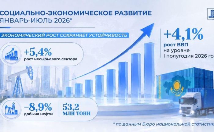 Экономический рост Казахстана за семь месяцев сохраняет устойчивость