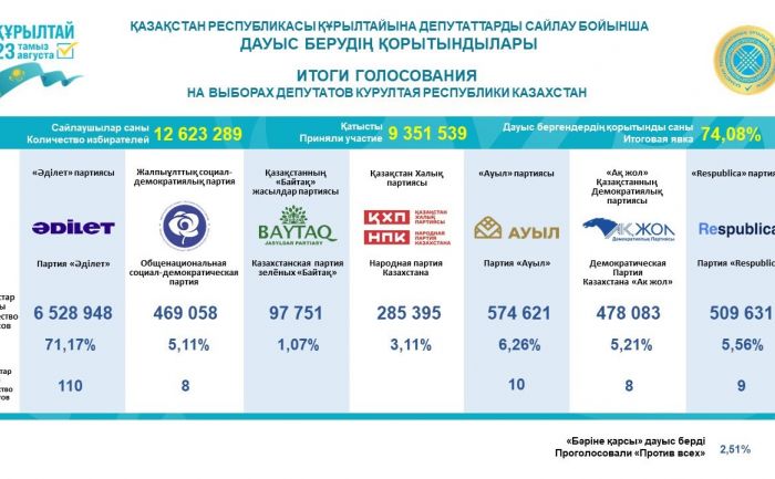 Явка 74,0 процентов, «Әділет» набрала 71,17 процентов голосов