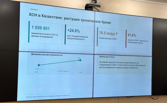 В Казахстане тестируют ИИ для выявления риска сердечной недостаточности по ЭКГ