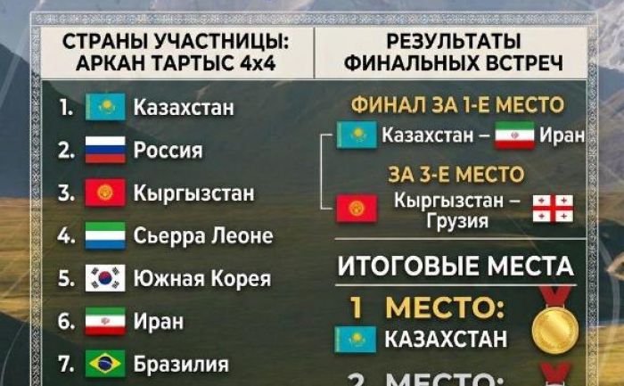 Спортсмены ВКО стали победителями Всемирных игр кочевников по перетягиванию каната