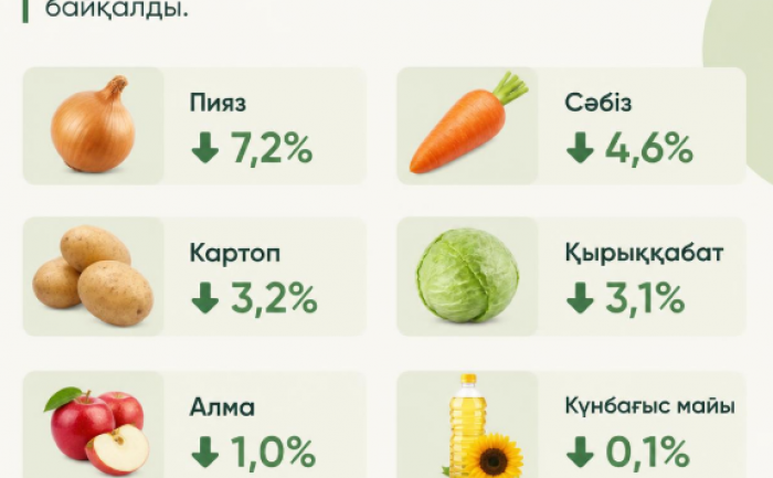 Ряд социально значимых продуктов подешевел на прошлой неделе
