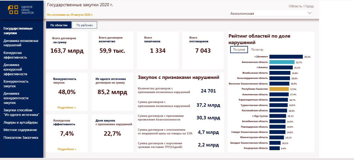 Гражданский бюджет республики казахстан. Структура госзакупок 2020-021. Номенклатурный лист восточного Казахстана на 2020.