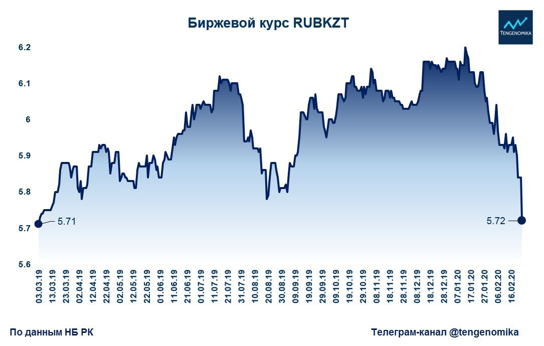 Валюта Казахстана курс к рублю. Курс рубля в казахстане астана