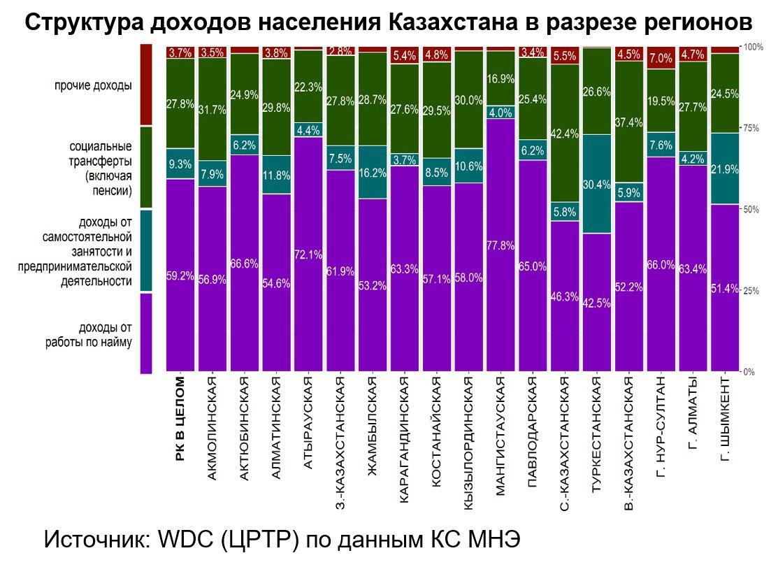 Анализ населения. Население Казахстана по регионам 2020. Казахстан средний доход населения. Доход на душу населения в Казахстане. Демография Казахстана график.