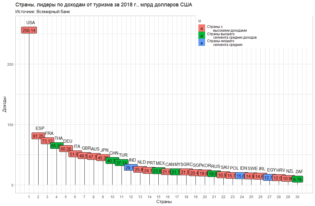Какая страна лидирует. Доходы от туризма. Доходы от международного туризма. Доходы стран от туризма. Доход от туризма США.