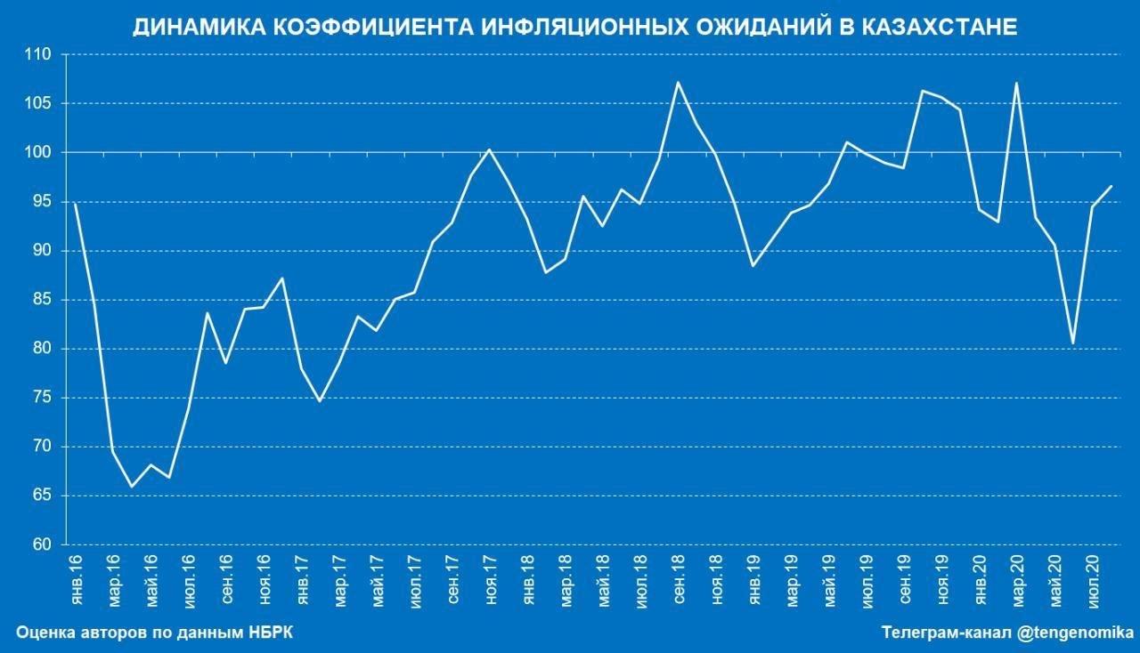 Инфляционные ожидания. Инфляция и инфляционные ожидания. Инфляционные ожидания населения. Динамика инфляционных ожиданий. Инфляционные ожидания график.