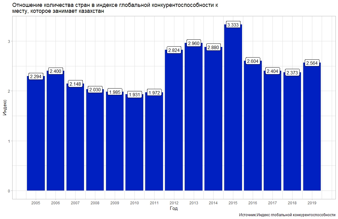 Отчет казахстан. Индекс глобальной конкурентоспособности 2020. Индекс глобальной конкурентоспособности 2011. Индекс глобальной конкурентоспособности 2022. Глобальный индекс конкурентоспособности Китая 2022.
