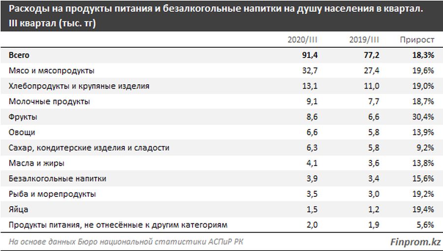 Сколько рублей в среднем тратится на питание. Расходы населения. Потребительские расходы Казахстана\. Расходы населения на сантехнику. Расходов населения России 2020.
