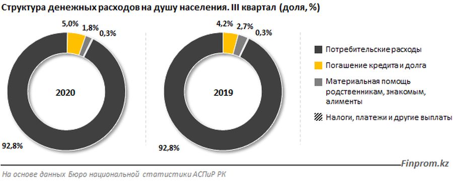 Население 2020 года. Потребительские расходы на душу населения это. Потребительские расходы населения России. Потребительские расходы на душу населения 2020. Потребительские расходы на душу населения в России 2020.