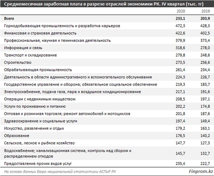 Сколько зарабатывает финансист. Заработная плата Нефтяников в Казахстане. Финансист зарплата в Казахстане. Заработная плата Нефтяников в Казахстане 2022. Самая высокая зарплата нефтяника.