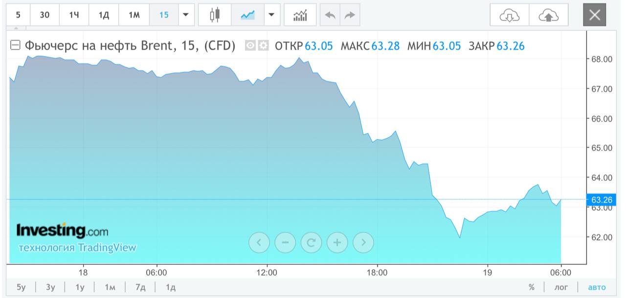 Соцсети свежие котировки новостей на русском. Brent подешевела до $68,91 за баррель.