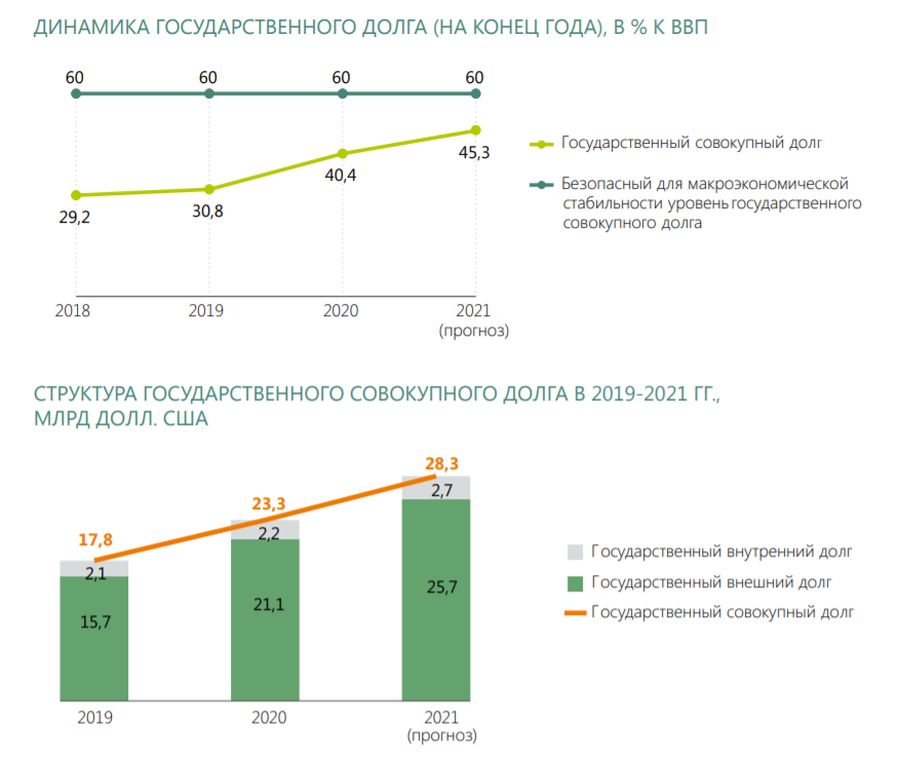 Ввп узбекистана 2023. Внешний долг Узбекистана 2021. Внешний долг Узбекистана 2022. Государственный долг Узбекистана на 2022 год. Внешний долг России к ВВП на 2021.