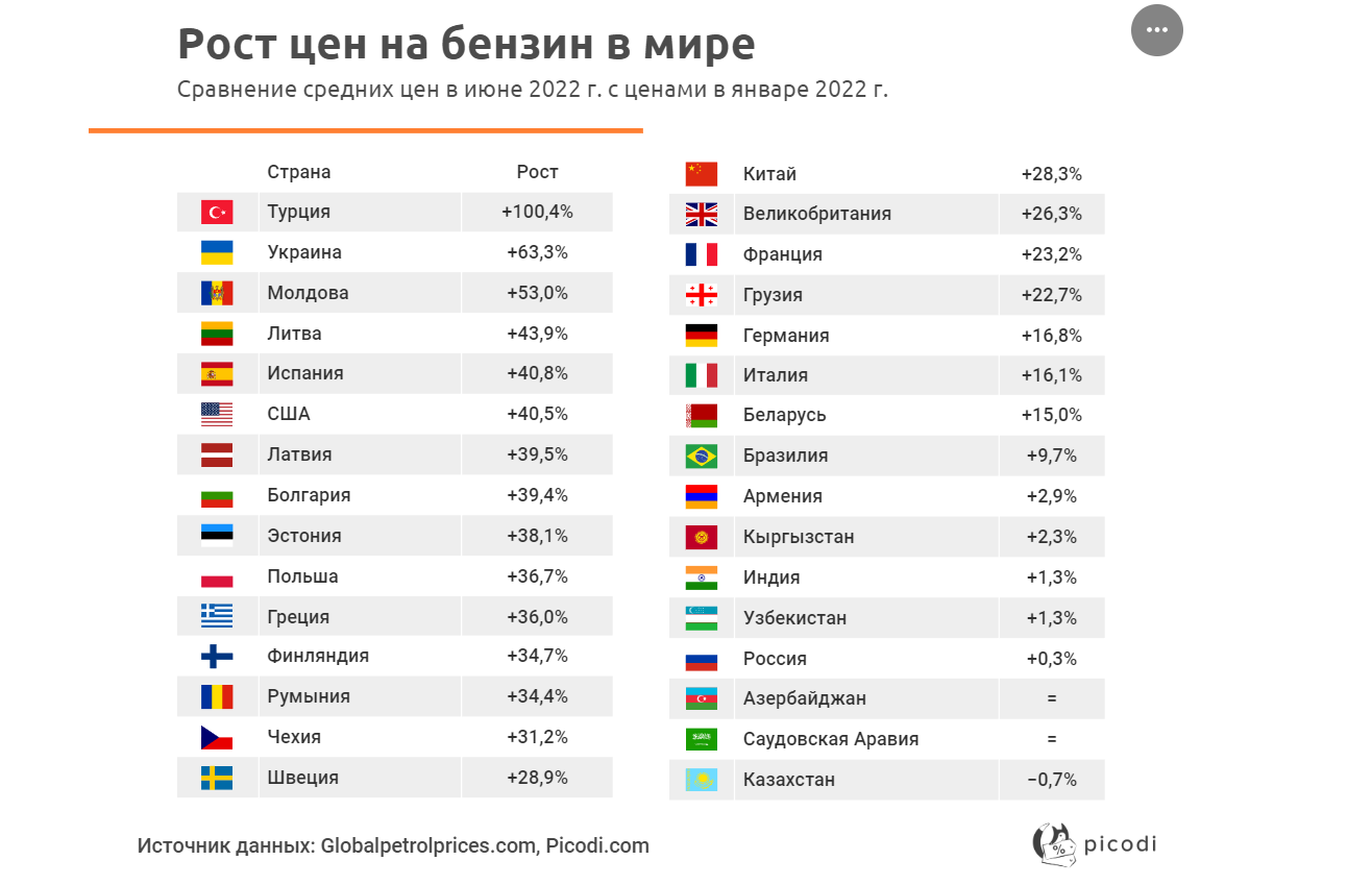 В каких странах самые дешевые игры. Рост цен на бензин 2022. Динамика цен на топливо в Европе.