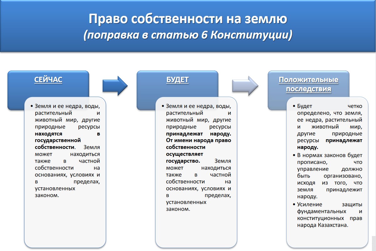 Конституция с учетом поправок 2022