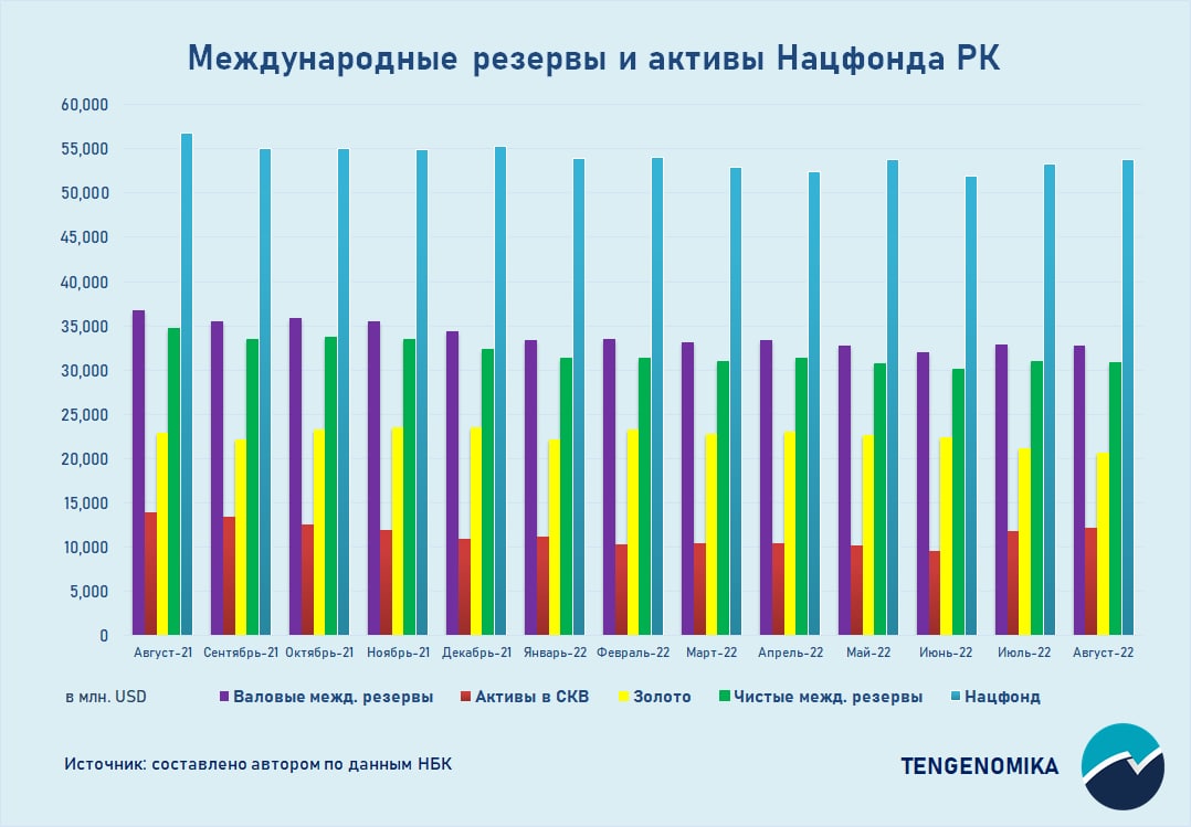 Запас казахстана