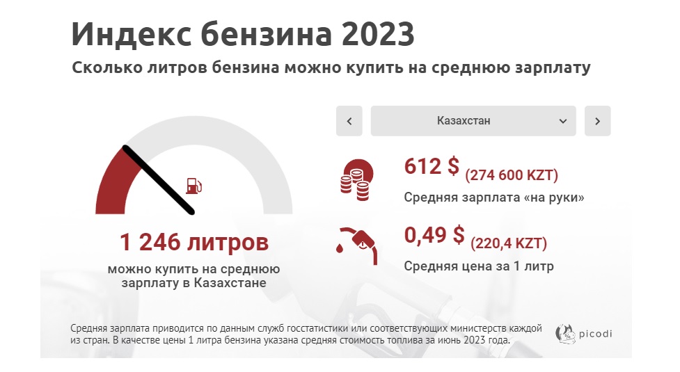 Индексы топлива. Индекс Казахстана. Качество бензина 2023